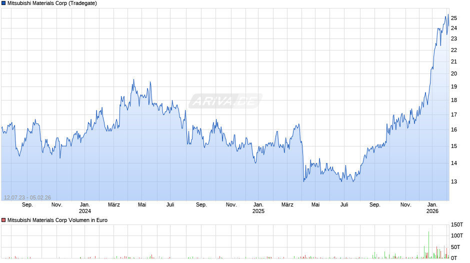 Mitsubishi Materials Chart