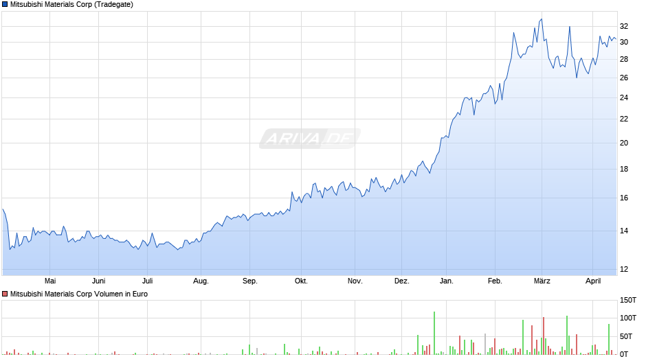 Mitsubishi Materials Chart