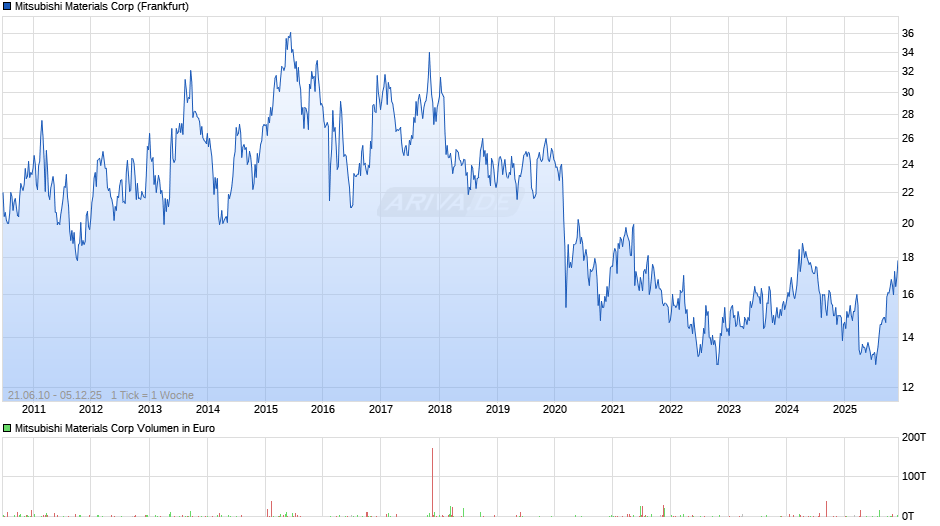 Mitsubishi Materials Chart