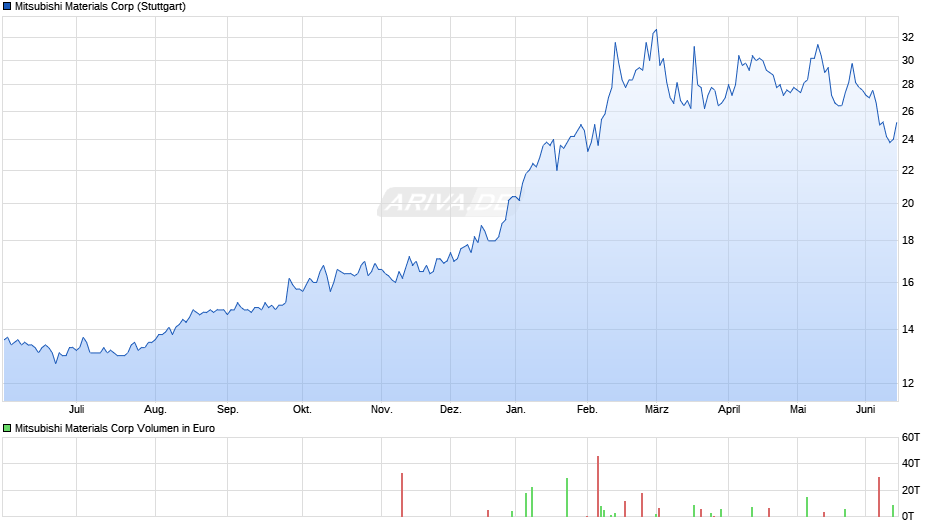 Mitsubishi Materials Chart