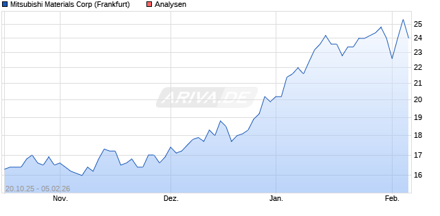 Mitsubishi Materials Corp Aktie