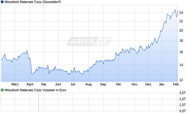 Mitsubishi Materials Aktie Chart