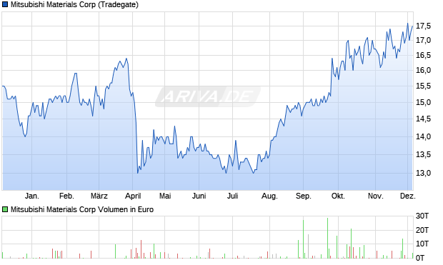 Mitsubishi Materials Aktie Chart