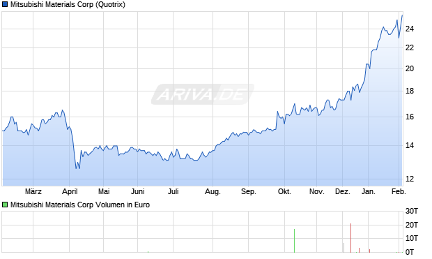 Mitsubishi Materials Aktie Chart