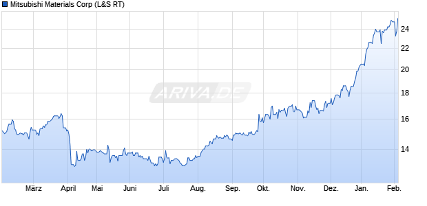 Mitsubishi Materials Aktie Chart