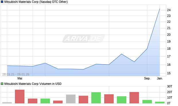 Mitsubishi Materials Aktie Chart