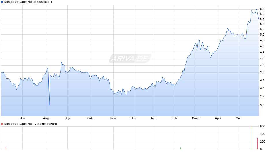Mitsubishi Paper Mills Chart