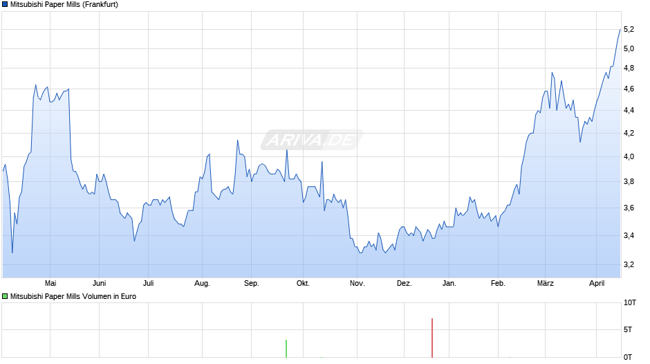 Mitsubishi Paper Mills Chart