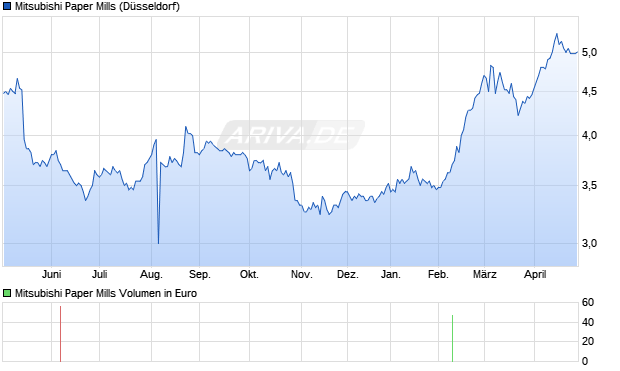 Mitsubishi Paper Mills Aktie Chart