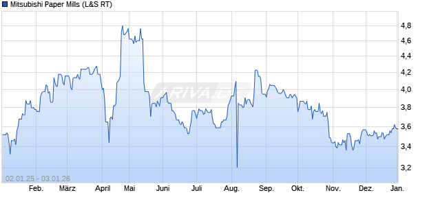 Mitsubishi Paper Mills Aktie Chart