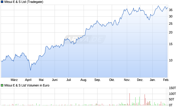 Mitsui E & S Aktie Chart