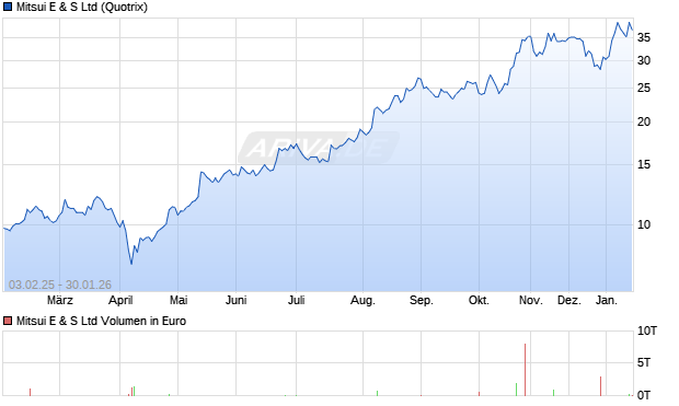 Mitsui E & S Aktie Chart