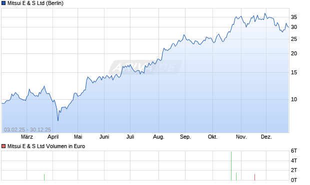 Mitsui E & S Aktie Chart