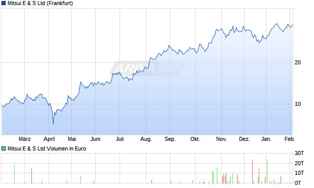 Mitsui E & S Aktie Chart
