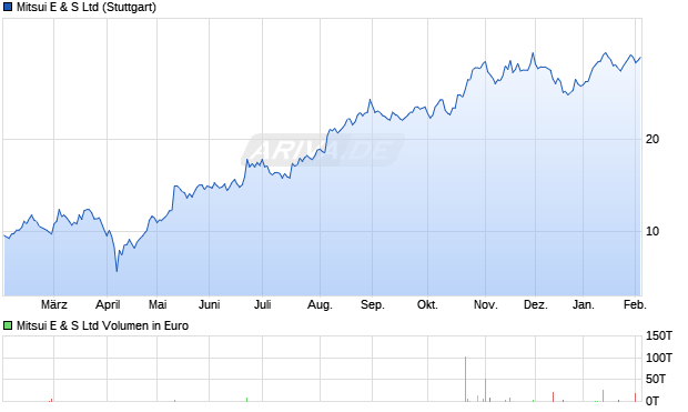 Mitsui E & S Aktie Chart