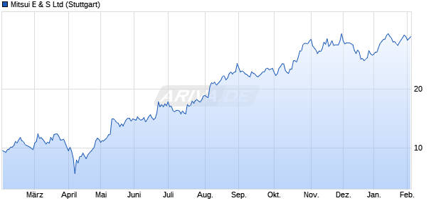 Mitsui E & S Aktie Chart