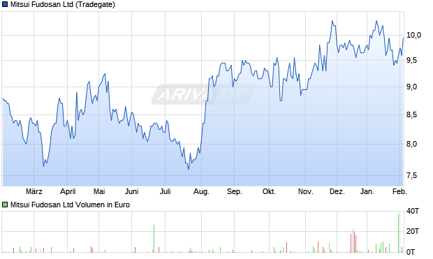 Mitsui Fudosan Aktie Chart
