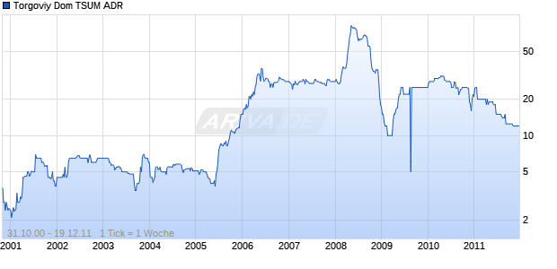Torgoviy Dom TSUM ADR Chart