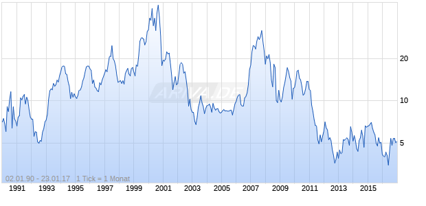 Mitsumi Electric Dt. Zert. Chart