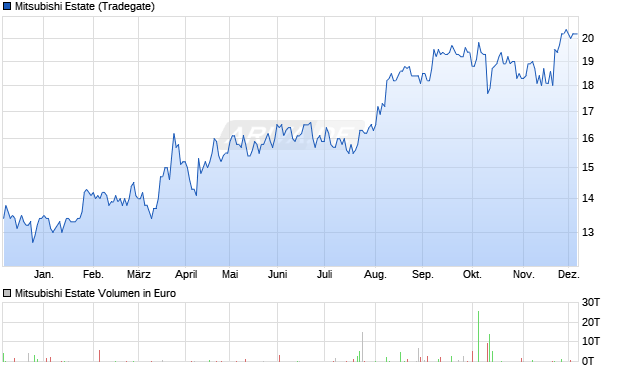 Mitsubishi Estate Aktie Chart