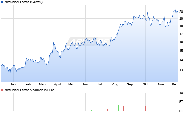 Mitsubishi Estate Aktie Chart
