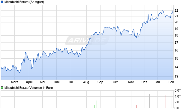 Mitsubishi Estate Aktie Chart