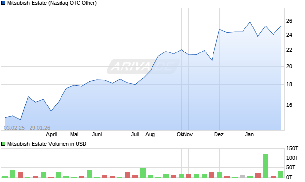 Mitsubishi Estate Aktie Chart
