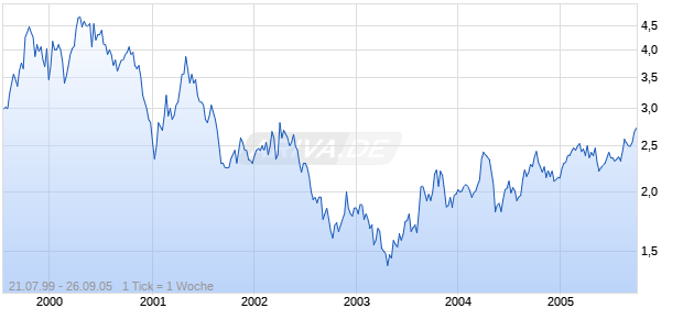 MITSUBISHI CHEM. Chart