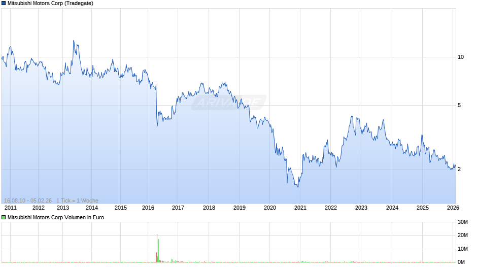 Mitsubishi Motors Chart