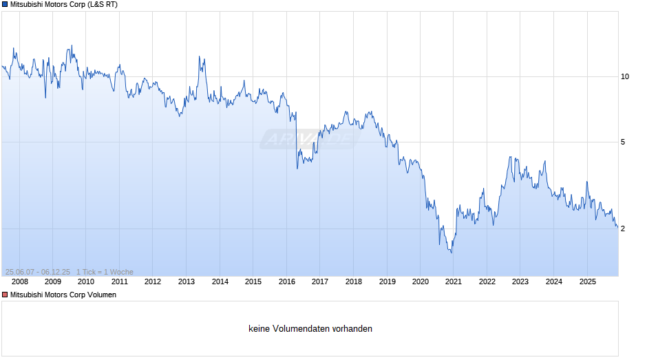 Mitsubishi Motors Chart