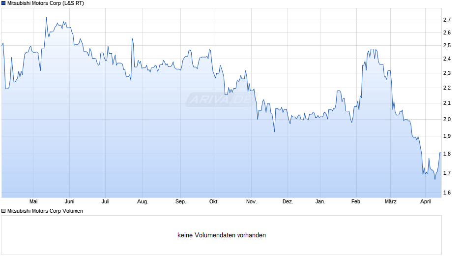 Mitsubishi Motors Chart