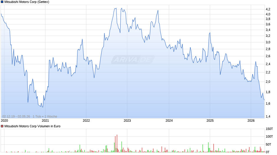 Mitsubishi Motors Chart