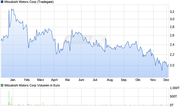 Mitsubishi Motors Aktie Chart