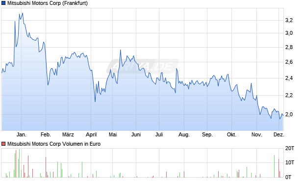 Mitsubishi Motors Aktie Chart