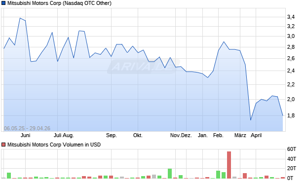 Mitsubishi Motors Aktie Chart