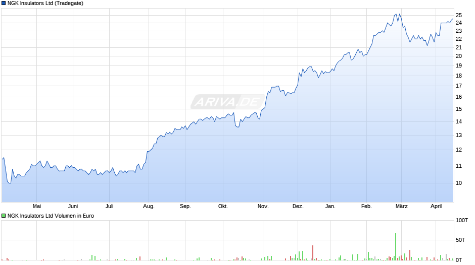 NGK Insulators Chart
