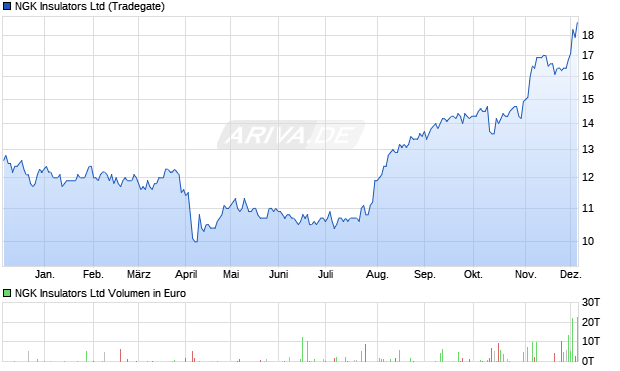 NGK Insulators Aktie Chart