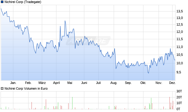 Nichirei Aktie Chart