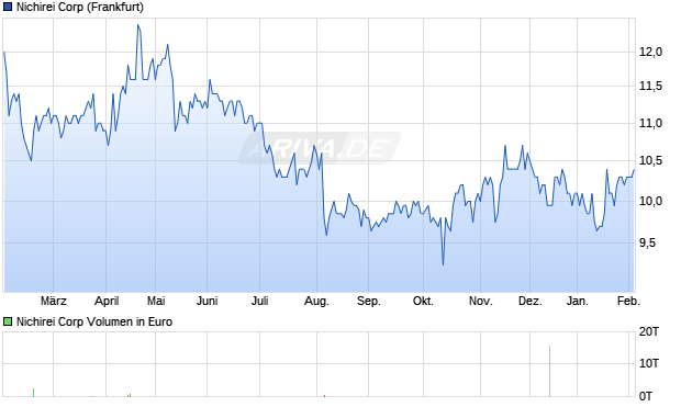 Nichirei Aktie Chart