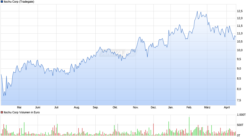 Itochu Chart