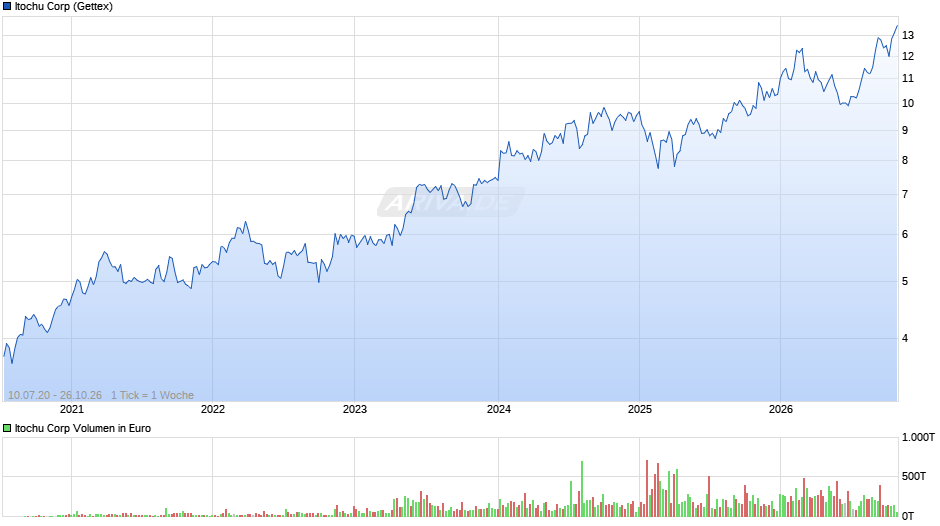 Itochu Chart