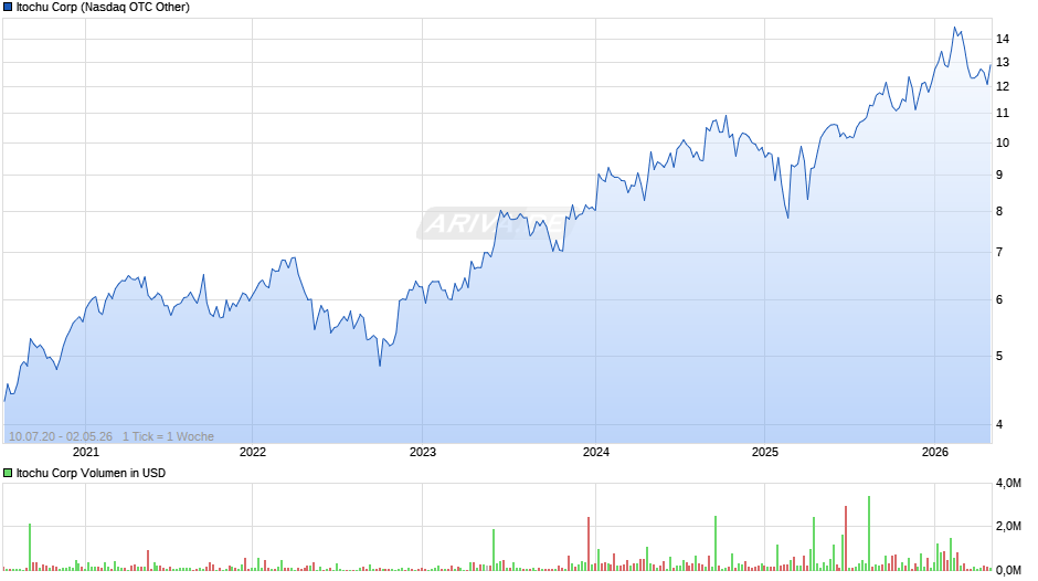 Itochu Chart