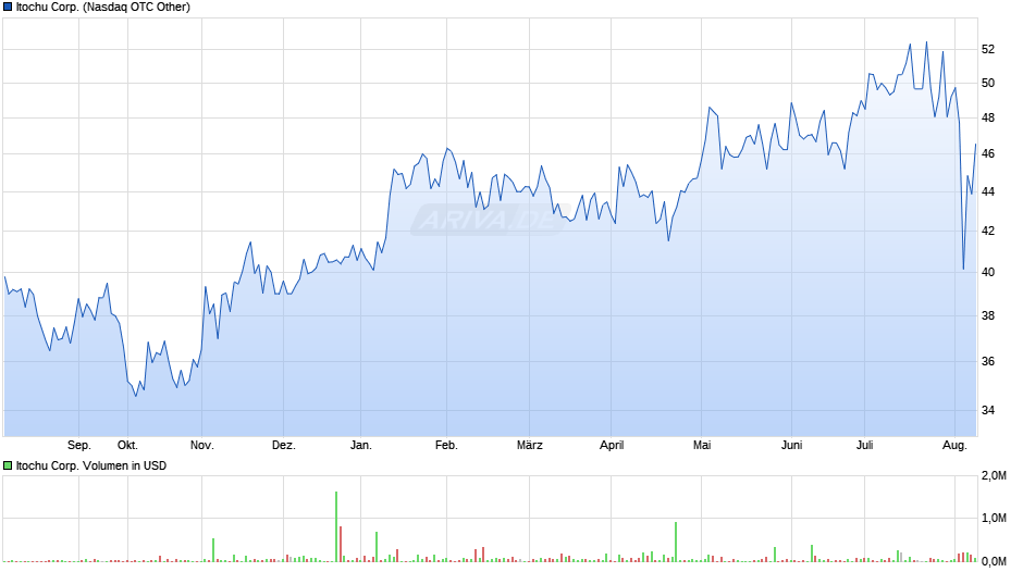 Itochu Corp. Chart