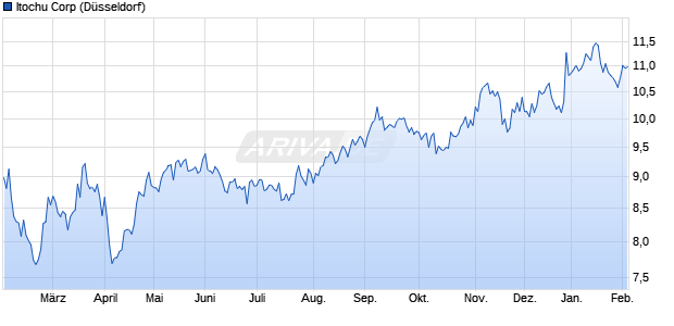Itochu Aktie Chart