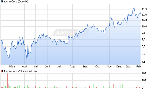 Itochu Aktie Chart