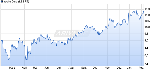 Itochu Aktie Chart