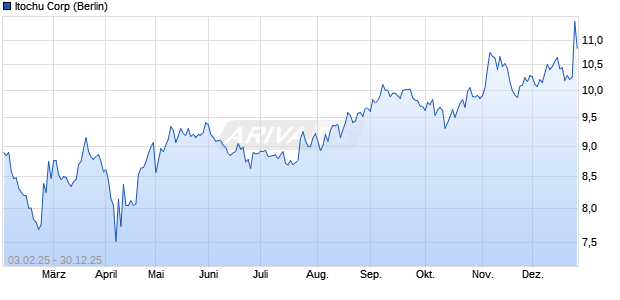 Itochu Aktie Chart