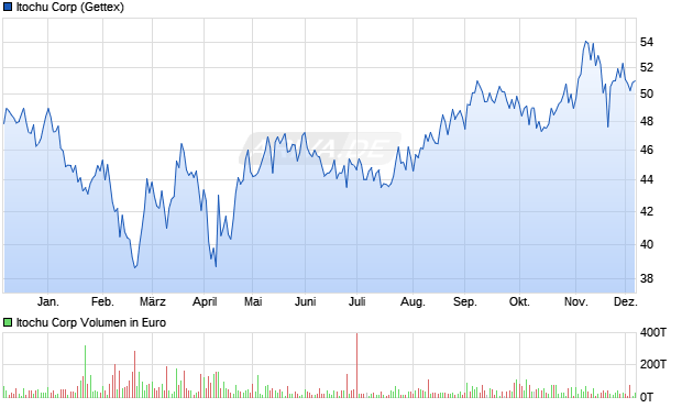 Itochu Aktie Chart