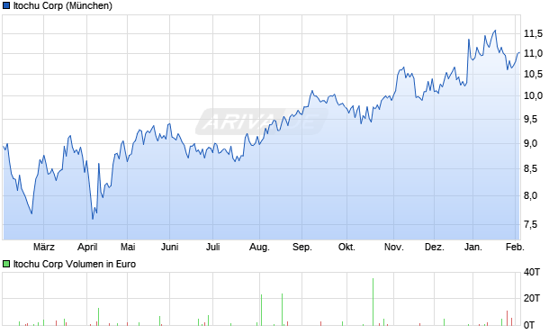 Itochu Aktie Chart
