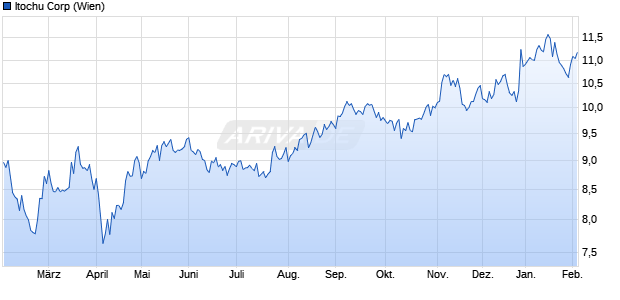 Itochu Aktie Chart